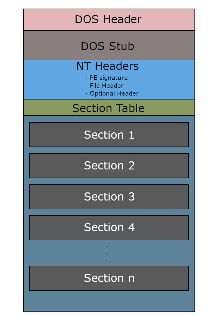 PE file layout diagram showing DOS Header, DOS Stub, NT Headers (PE signature, File Header, Optional Header), Section Table, and Section 1 through Section n stacked vertically